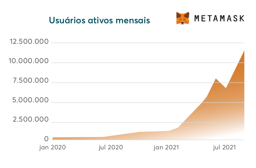 Usuários ativos mensais - Metamask
