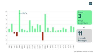 gráfico de perdas do fundo